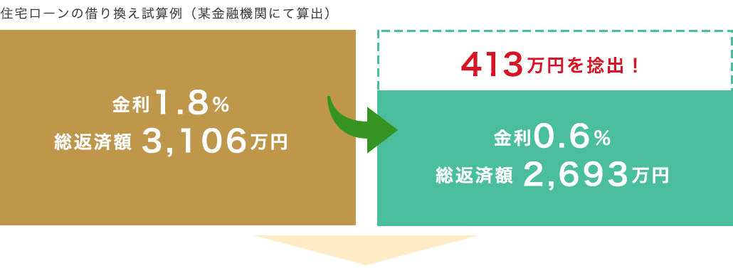 住宅ローンの借り換え試算例（某金融機関にて算出）