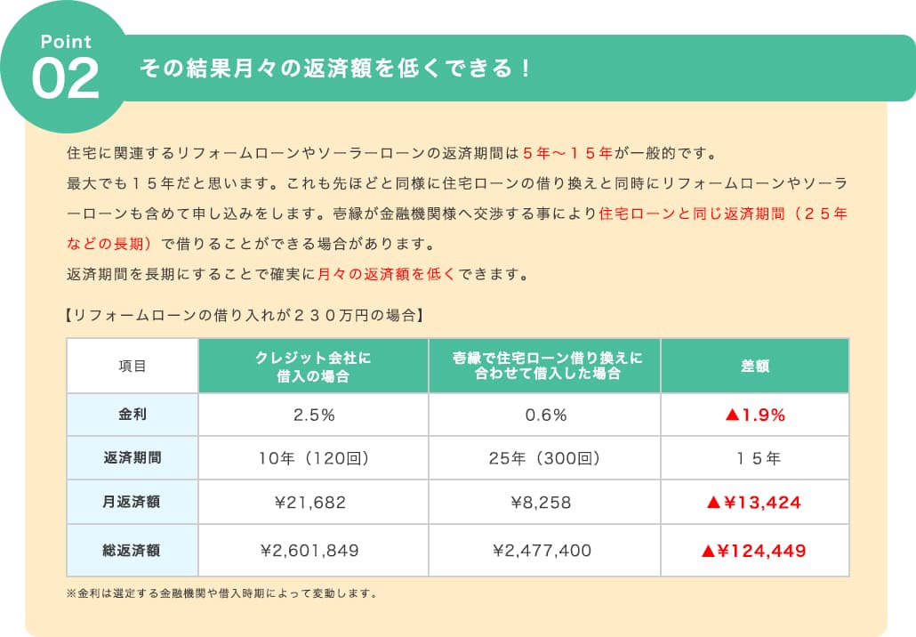 その結果月々の返済額を低くできる！